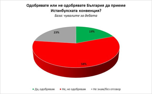 "Галъп": 58% от българите, които са чували за Истанбулската конвенция, не одобряват приемането й