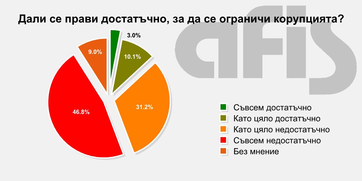 Половината българи смятат, че нараства злоупотребата с публичната власт