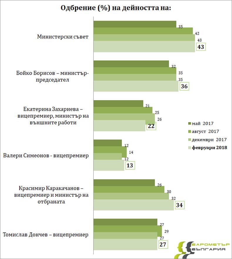 Проучване на "Барометър България": Кабинетът "Борисов" излъчва стабилност