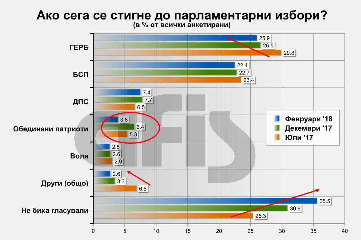 Агенция АФИС: ГЕРБ събира подкрепата на 26% от избирателите, БСП - 22,4%