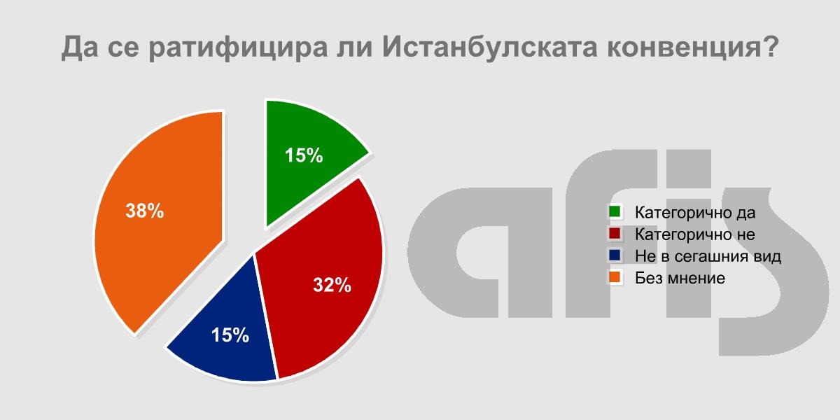 Истанбулската конвенция отключи дебат, който нашето общество отлага с десетилетия