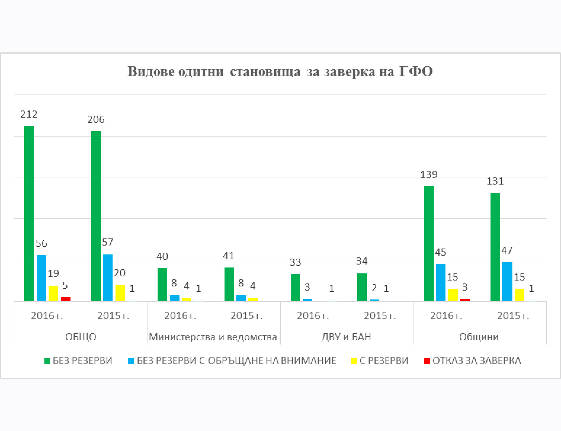 Сметната палата отказа да завери годишните финансови отчети на 5 бюджетни организации, 19 са заверени с резерви