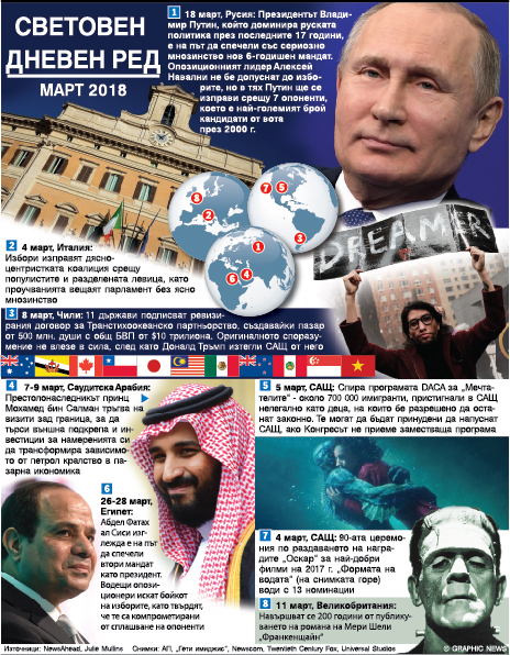Световен дневен ред март 2018 (ИНФОГРАФИКА)