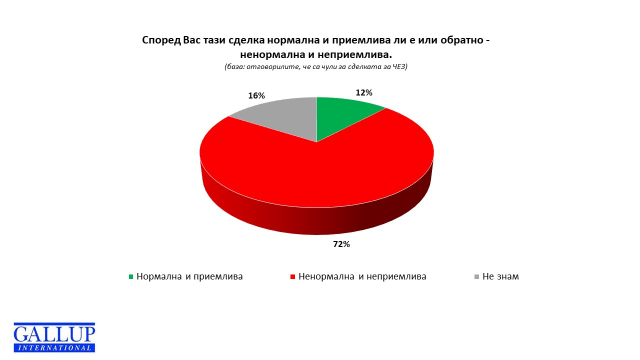 „Галъп интернешънъл“: 72% от българите искат държавата да отмени сделката за ЧЕЗ