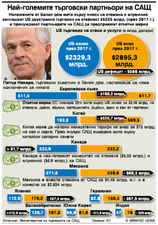 Най-големите търговски партньори на САЩ (ИНФОГРАФИКА)