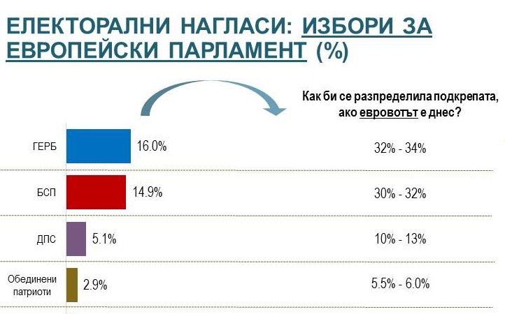 "Алфа рисърч": ГЕРБ с 16%, БСП с 14,9% подкрепа сред избирателите преди евровота