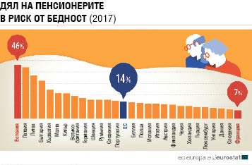 Всеки трети пенсионер e в риск от бедност