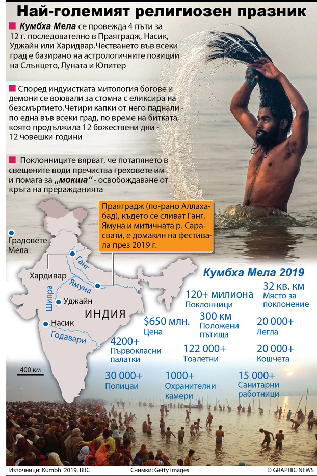 Над 120 милиона честват Кумбха Мела
