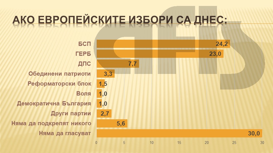 Проучване на "Афис" постави БСП пред ГЕРБ за евровота