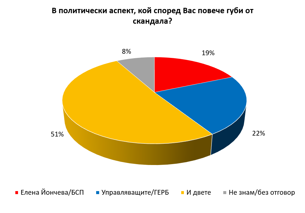 "Галъп": Според 38% от българите обвиненията срещу Елена Йончева са репресия