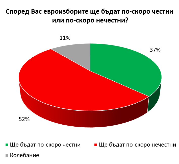 "Галъп интернешънъл": 52% от българите смятат, че предстоящите евроизбори няма да бъдат честни