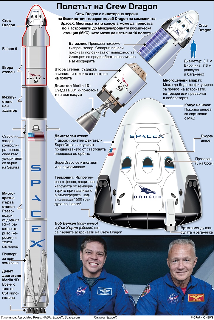 Тестват наследника на космическата совалка (ИНФОГРАФИКА)