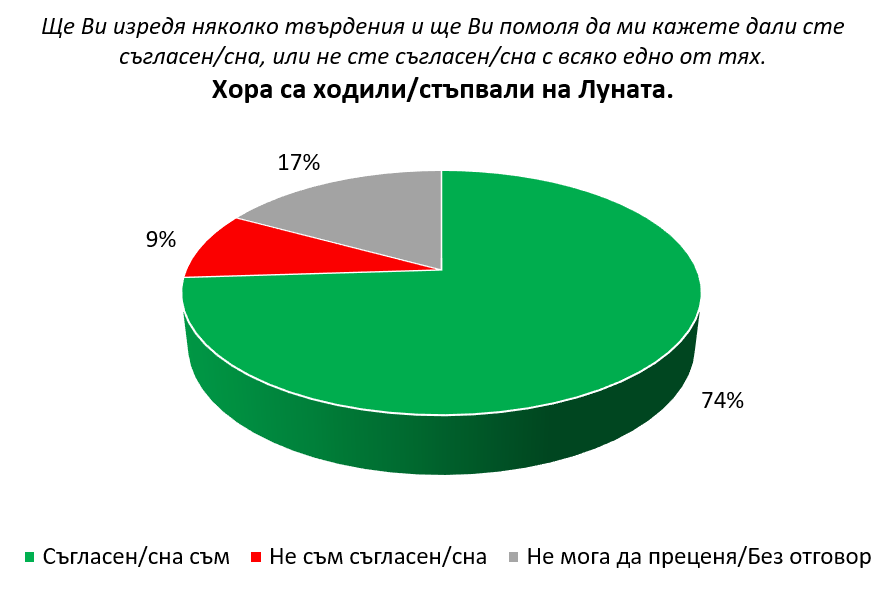 "Галъп интернешънъл": 11% от българите имат колебания за формата на Земята