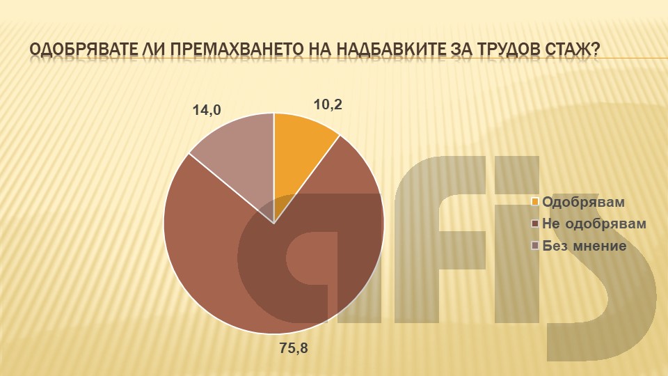 Проучване на "Афис": 75,8% от от българите не одобряват премахването на надбавките за трудов стаж