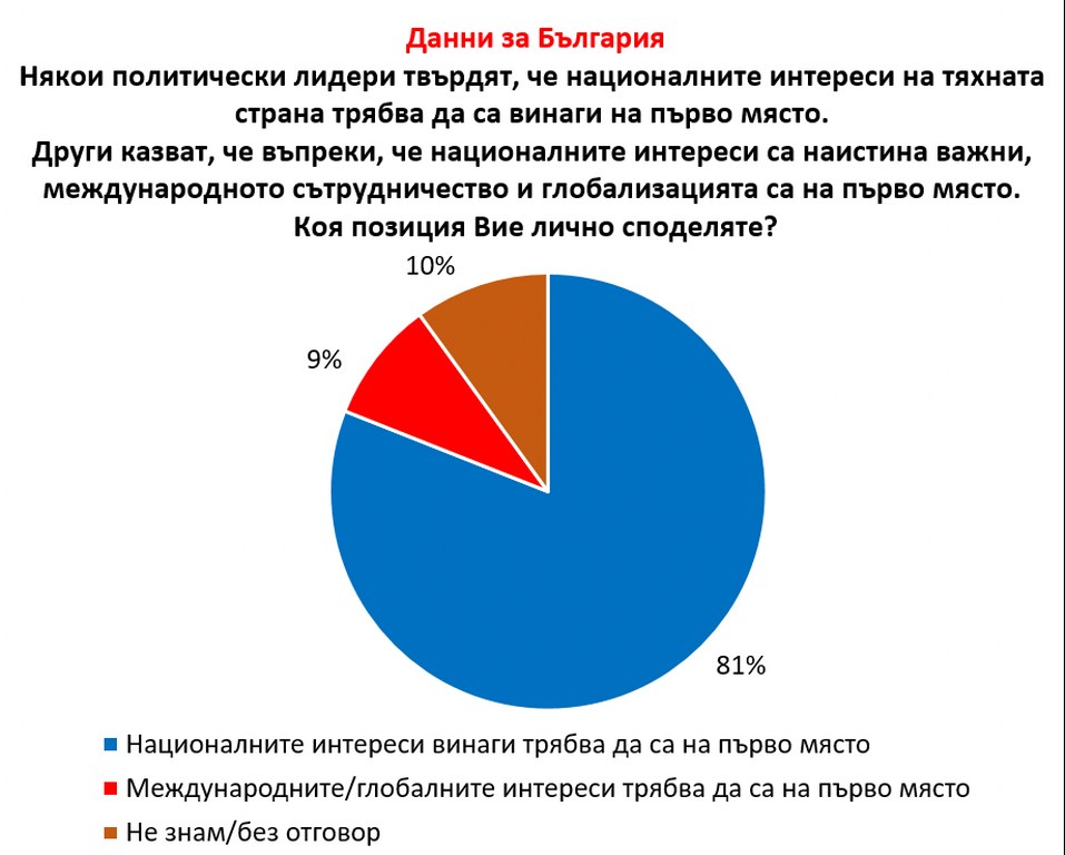 „Галъп интернешънъл“: За 81% от българите националните интереси са преди международните отношения