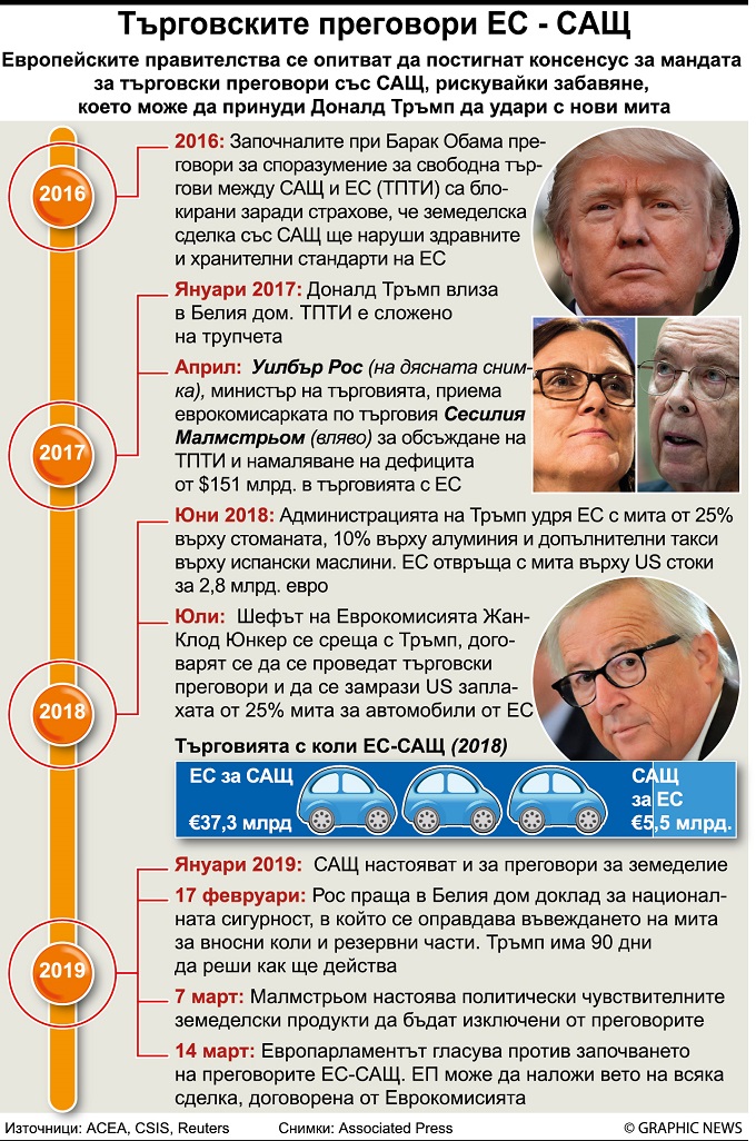 Нови US мита върху стоки от ЕС за $11 млрд.