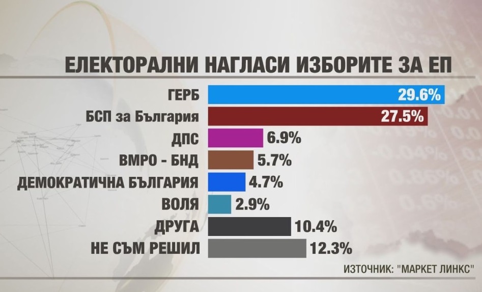 "Маркет Линкс": ГЕРБ дръпнаха с 2% пред БСП