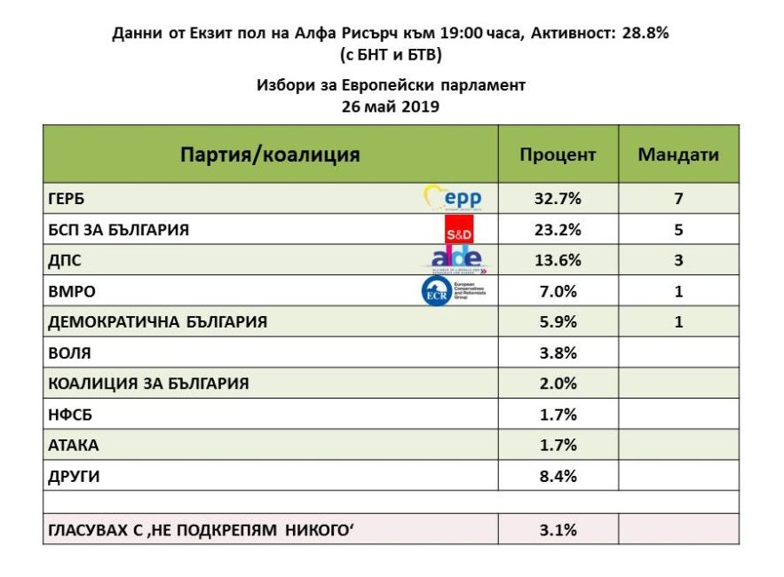 "Алфа рисърч" по Би Ти Ви: ГЕРБ - 33%, БСП - 23%