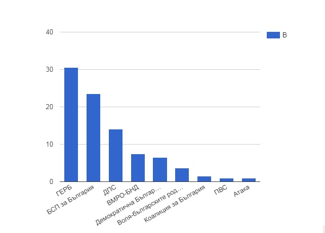 "Тренд": ГЕРБ - 30,5%, БСП- 23,5%