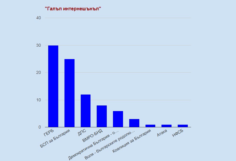 "Галъп": ГЕРБ - 30,5%, БСП - 25,4%