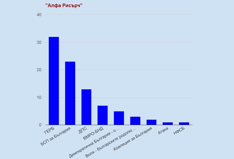 "Алфа Рисърч": ГЕРБ - 32,7%, БСП - 23,2%