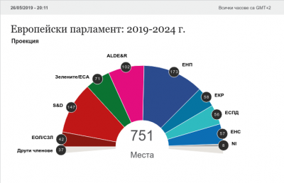ЕНП остава първа политическа сила в Европейския парламент