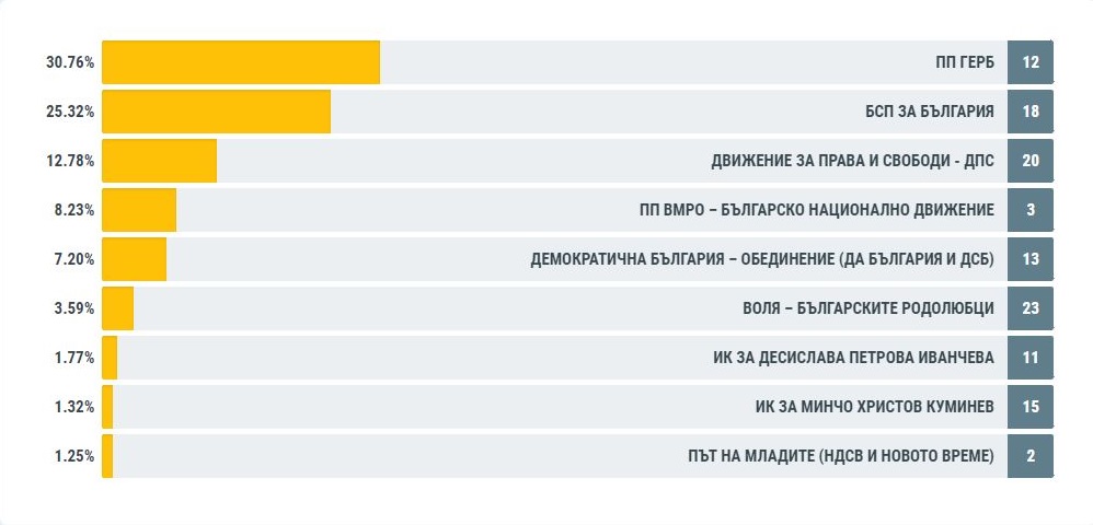 ЦИК при 51% обработени протоколи: ГЕРБ - 30,76%, БСП - 25,32%