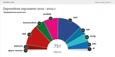 50,5% е средната избирателна активност в Евросъюза