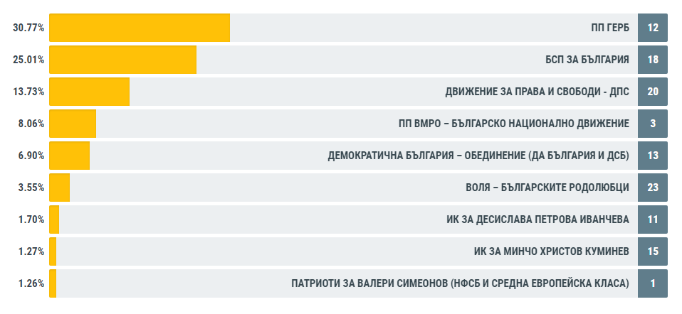 ЦИК на базата на 61,24% обработени протоколи: ГЕРБ - 30,77%, БСП - 25,01%