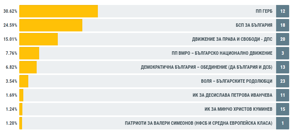 ЦИК при 74,92% обработени протоколи: ГЕРБ - 30,62%, БСП - 24,59%