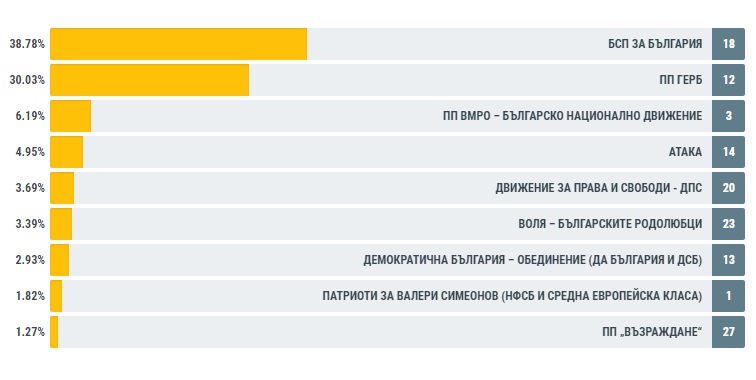 БСП печели в Ямболско с 9% пред ГЕРБ