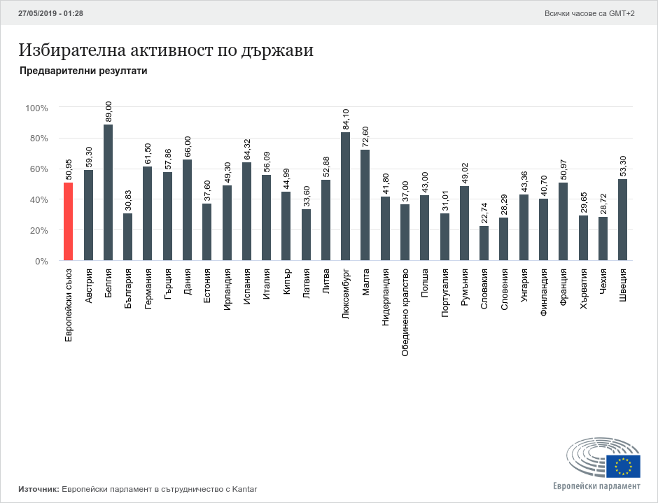 България пета по ниска активност на евровота