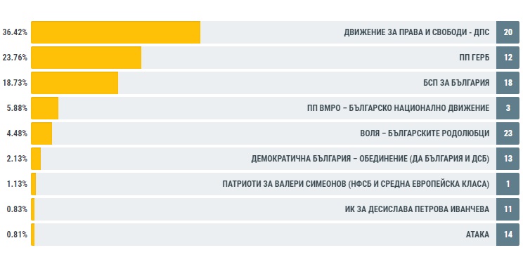 В Шуменско ДПС води, ГЕРБ пред БСП с 5%