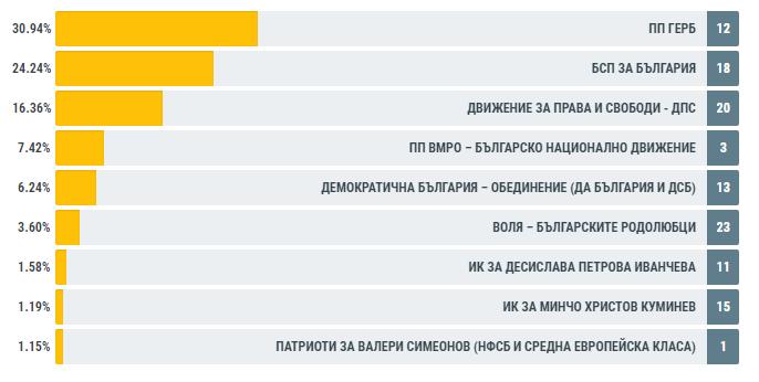 ЦИК на базата на 95,20% обработени протоколи: ГЕРБ - 30,94%, БСП - 24,24%