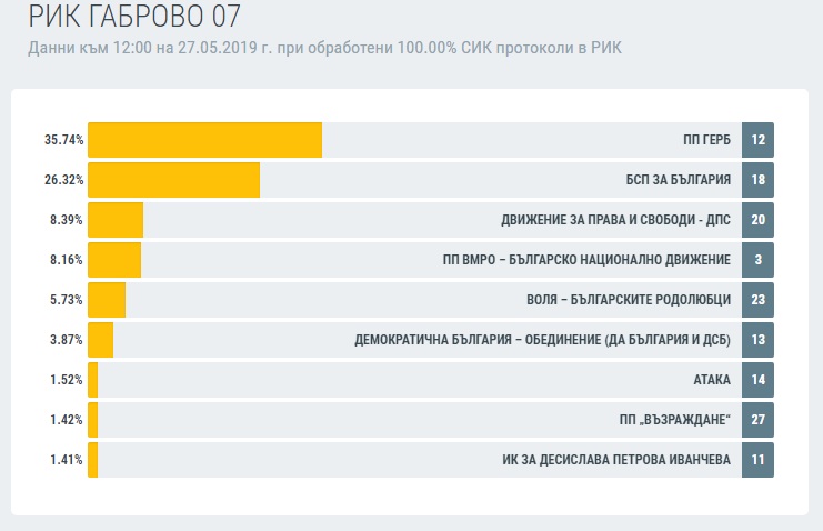 ГЕРБ води с 10% на БСП в Габрово при 100% обработени резултати