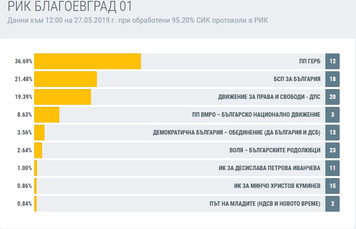 ГЕРБ разгроми БСП в Пиринско
