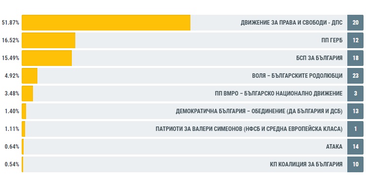 Над 51% от вота в Търговищко е за ДПС