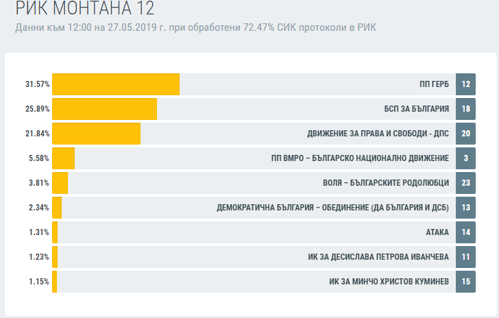 ГЕРБ събра най-много подкрепа в област Монтана