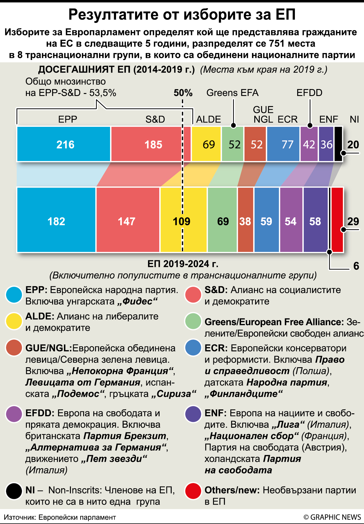 Леви и десни без мнозинство в ЕП (обзор+инфографика)