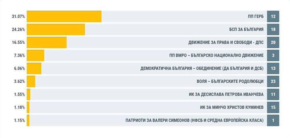 ЦИК обяви разпределението на евродепутатите: ГЕРБ - 6, БСП - 5, ДПС - 3, ВМРО - 2, Демократична България - 1