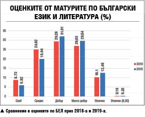 Зрелостниците все по-неграмотни