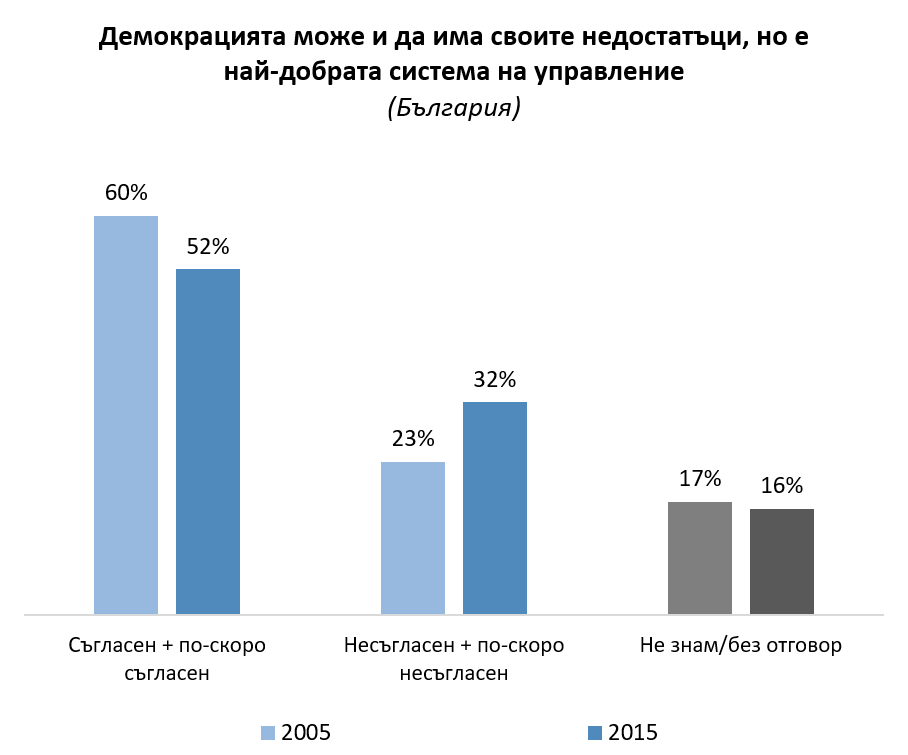 Половината българи не харесват демокрацията