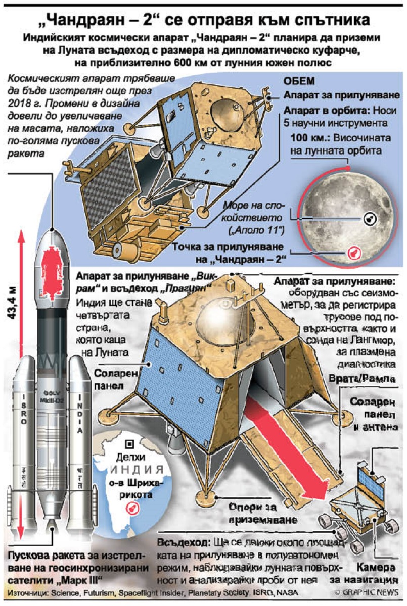 Индия изпраща втора мисия до Луната (ГРАФИКА)