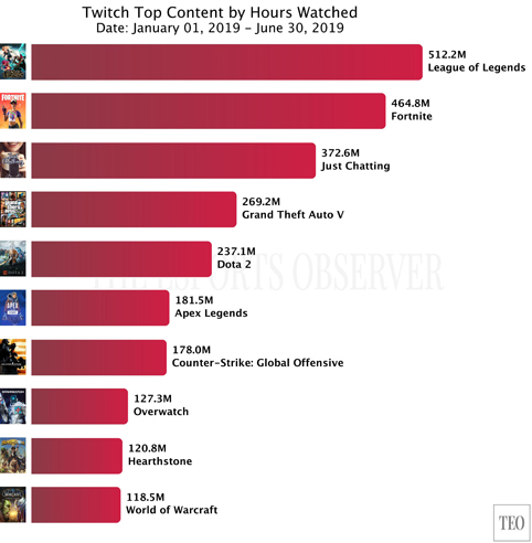 "League of Legends" е най-гледаната игра