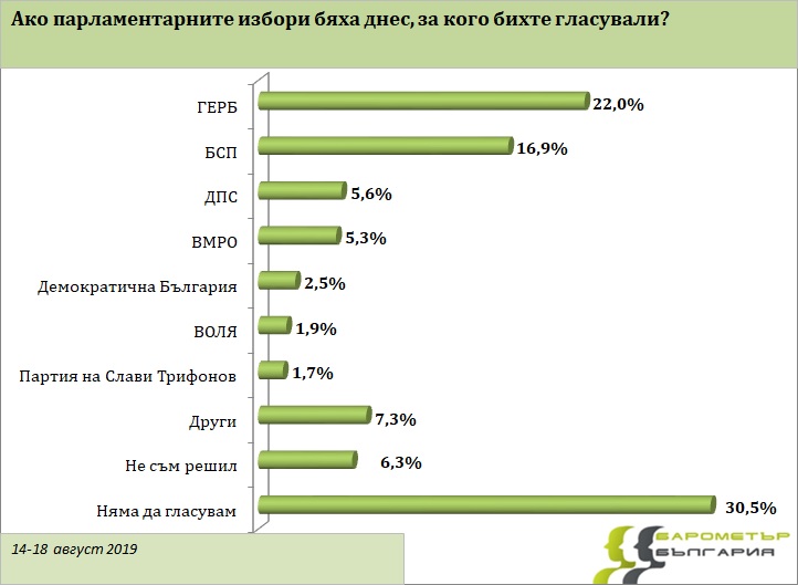 "Барометър България" постави бъдещата партия на Слави след Марешки