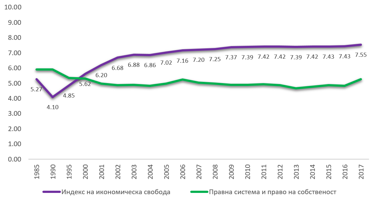 България се изкачва в индекса „Икономическата свобода по света“