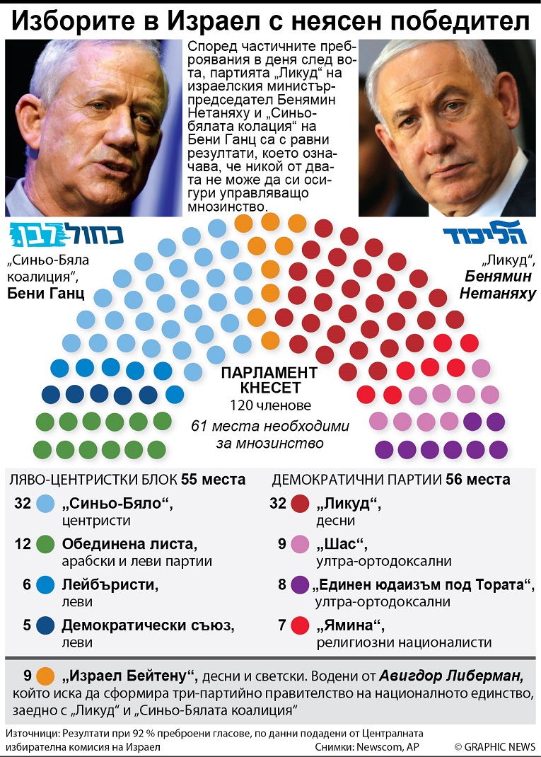 Нетаняху пред поражение на вота (ИНФОГРАФИКА)
