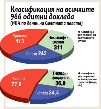 Как се харчат 149 млрд. лева бюджетни средства