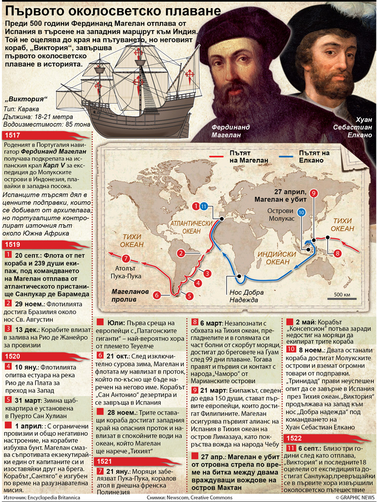 Първото околосветско плаване (ИНФОГРАФИКА)