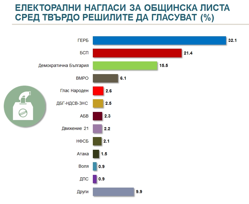 "Алфа Рисърч": ГЕРБ - 32.1%, БСП - 21.4% за Столичен общински съвет